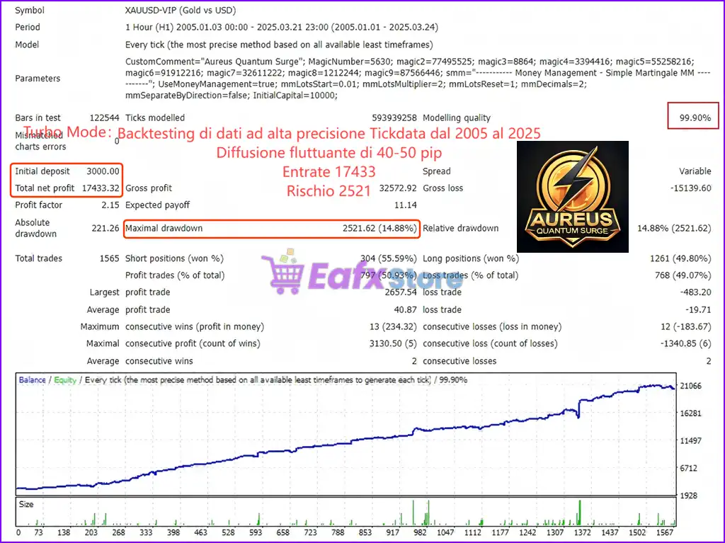 Aureus Quantum Surge EA MT4 with SetFiles - PreOrder 5 Aureus Quantum Surge EA Backtest Trading Results