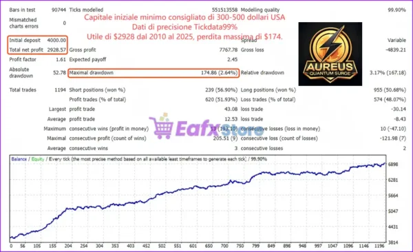 Aureus Quantum Surge EA MT4 Backtest Trading Results