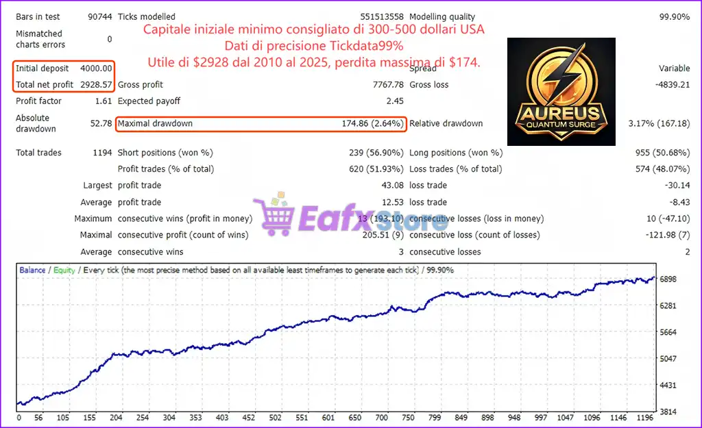 Aureus Quantum Surge EA MT4 with SetFiles - PreOrder 4 Aureus Quantum Surge EA MT4 Backtest Trading Results