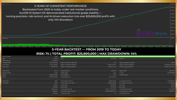 AuriON AI System EA Backtest