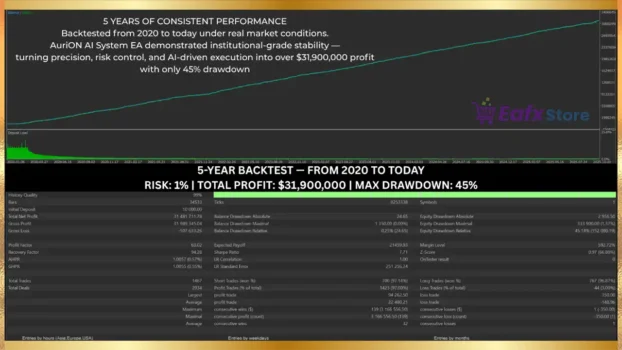 AuriON AI System EA MT5 Backtest