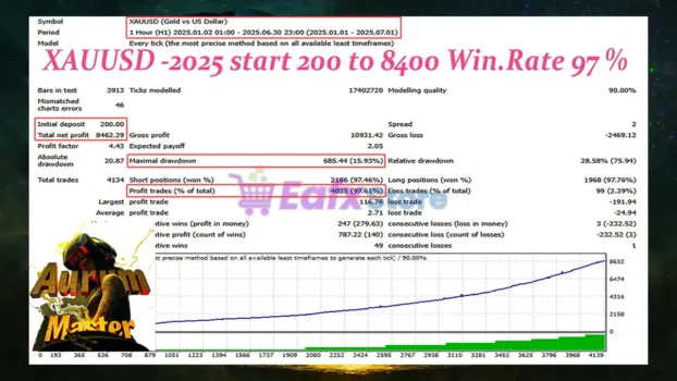Aurum Master EA Backtest Results