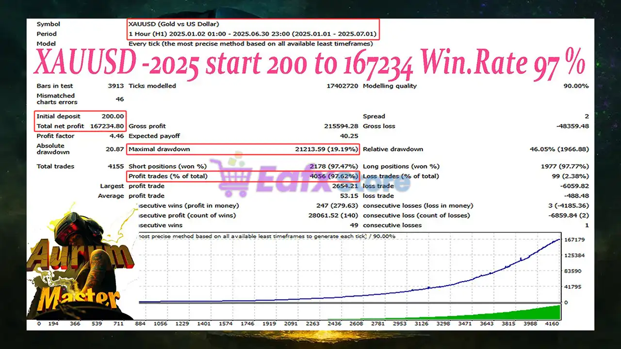 Aurum Master EA MT4 (Latest version) - Unlimited 3 Aurum Master EA MT4 Backtest Results