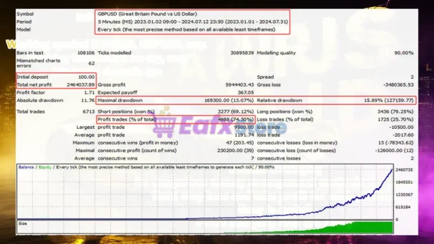 Aurus Gold x5 EA Backtest Results