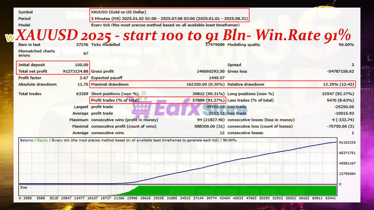 Aurus Gold x5 EA MT4 (Latest version) - Unlimited 3 Aurus Gold x5 MT4 Backtest Results