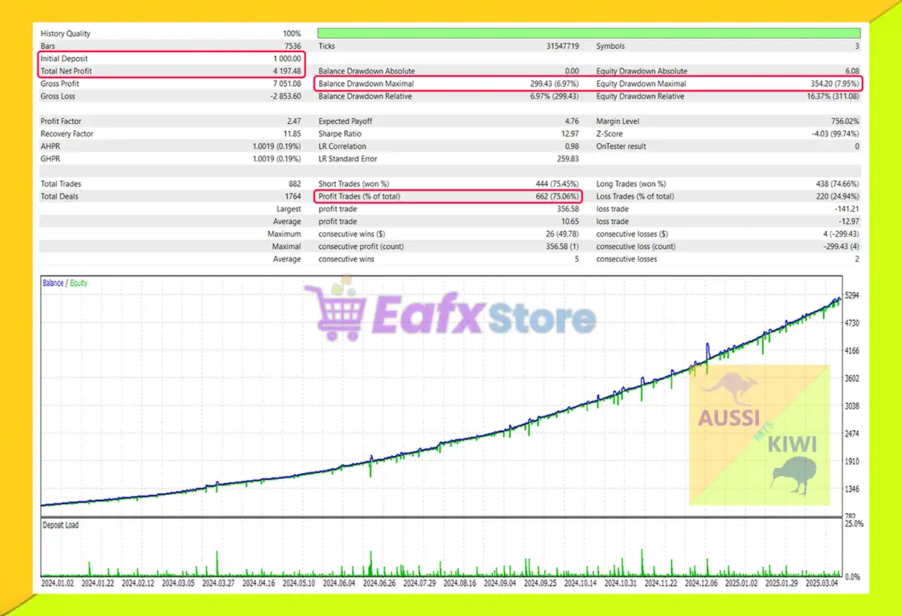AussiKiwi MT5 (Latest version) – GroupBuy 3 AussiKiwi MT5 Backtest Results