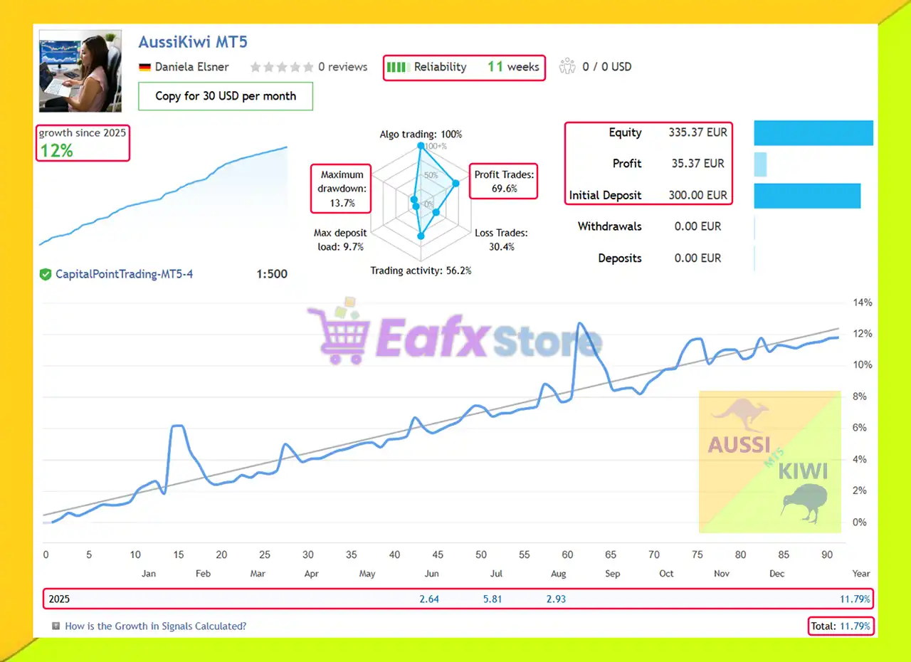 AussiKiwi MT5 (Latest version) – GroupBuy 2 AussiKiwi MT5 Live Results