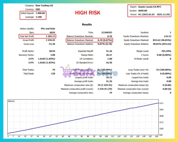 Aussie Loonie EA MT4 Backtest Results
