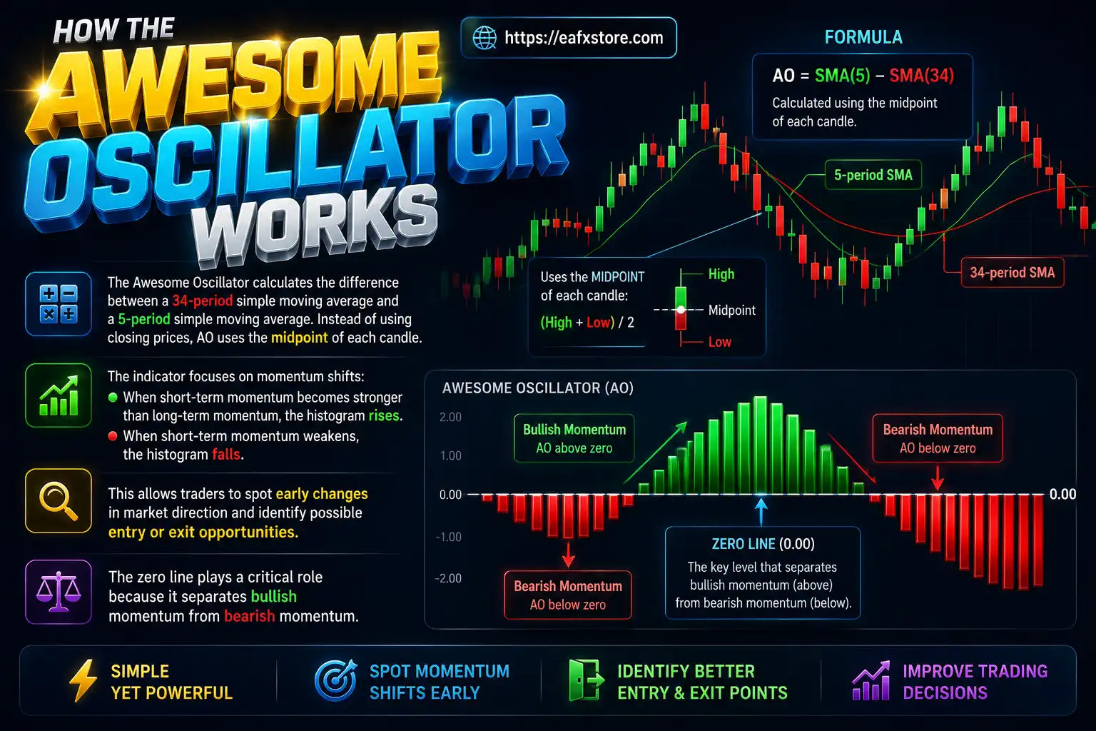 Awesome Oscillator Works