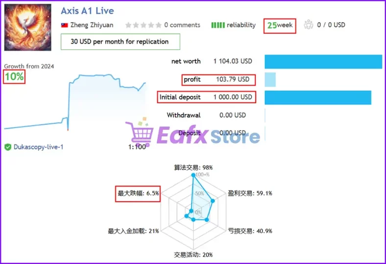 AxisA1 EA MT4 Results