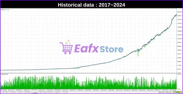 AxisA1 EA MT4 backtest