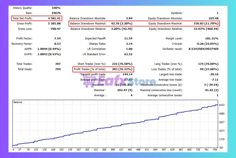 BB AO EMA EA Backtests