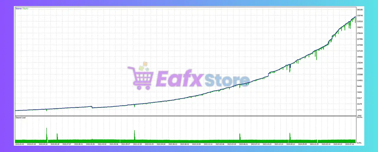BB AO EMA EA MT5 v2.6.1 Unlimited 3 BB AO EMA MT5 Backtest