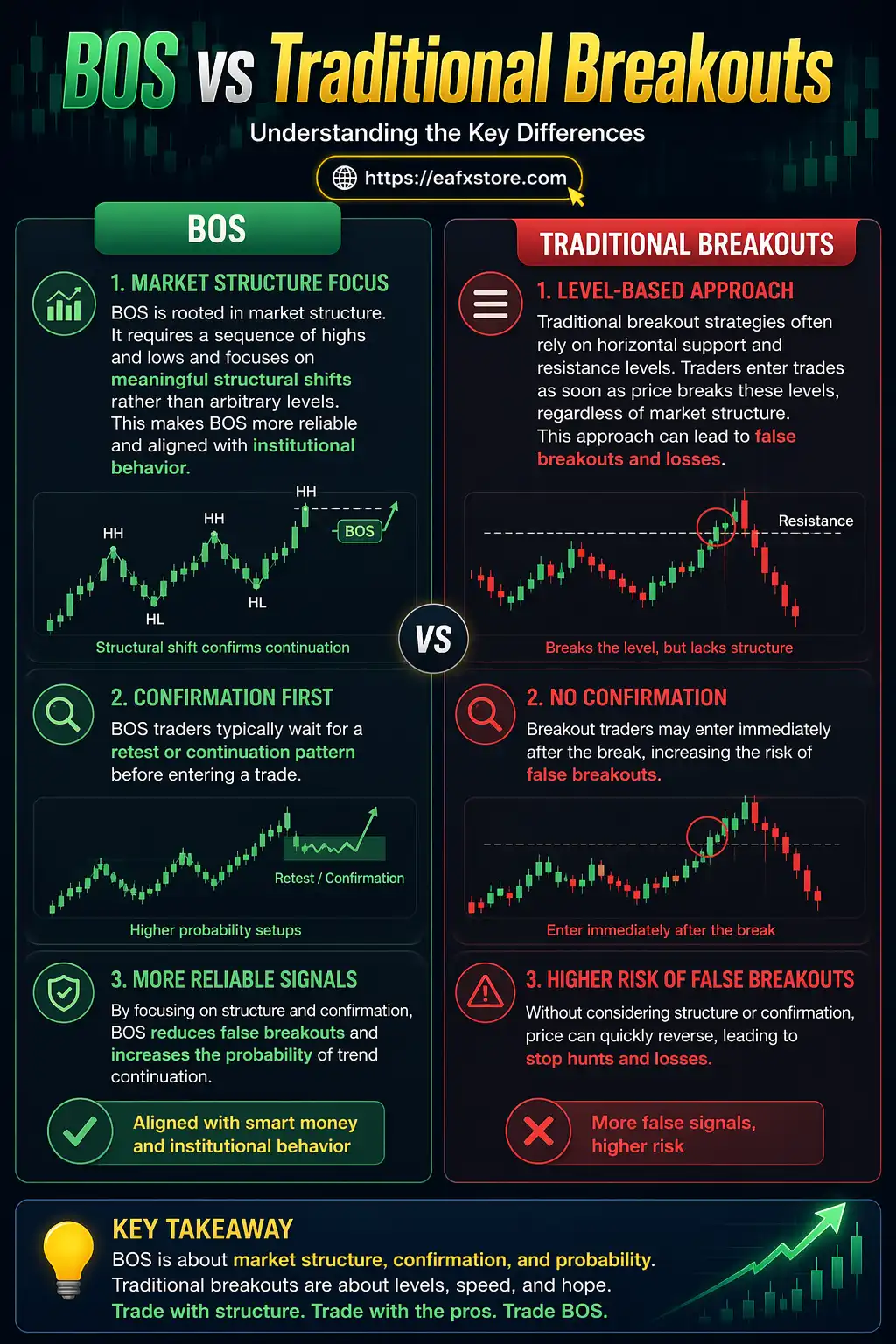 BOS vs Traditional Breakouts