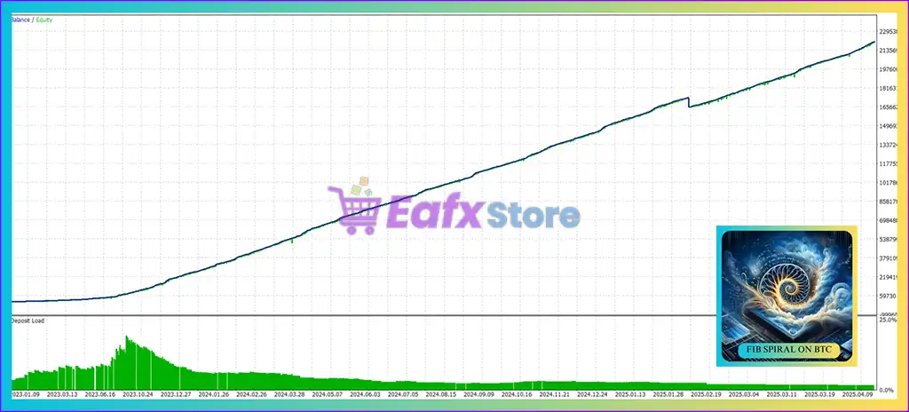 BTC Spiral EA MT5 (Latest version) – GroupBuy 5 BTC Spiral EA Backtest Trading Results