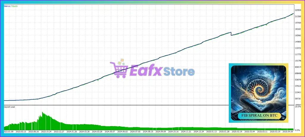 BTC Spiral MT4 (Latest version) - PreOrder 6 BTC Spiral MT4 Backtest Results