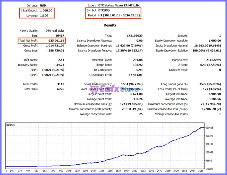 BTC Vortex Nexus EA MT5 Backtest
