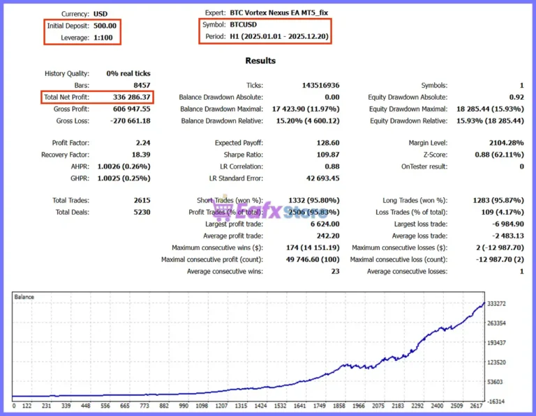 BTC Vortex Nexus EA MT5 Backtests