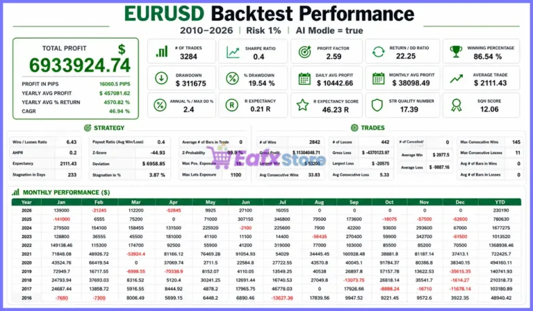 Backtest results of AI Scalping MT5 with EURUSD pair