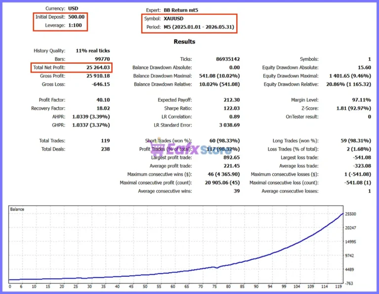 Backtest results of BB Return MT5 with a $500 capital