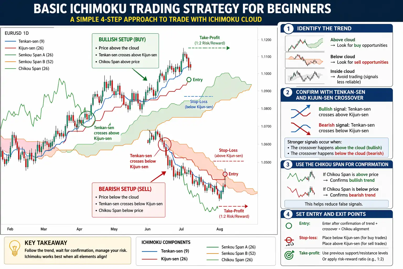 Basic Ichimoku Trading Strategy for Beginners