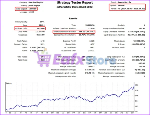 Bayern Bot Backtest Reuslts
