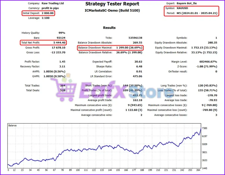Bayern Bot MT5 Backtest Reuslts