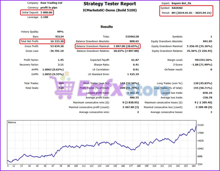Bayern Bot MT5 Backtest Trading Reuslts