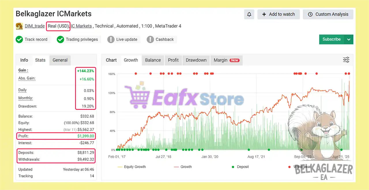 Belkaglazer EA MT4 v2.282 (Platform build 1441+) 5 Belkaglazer EA MT4 Myfxbook Results