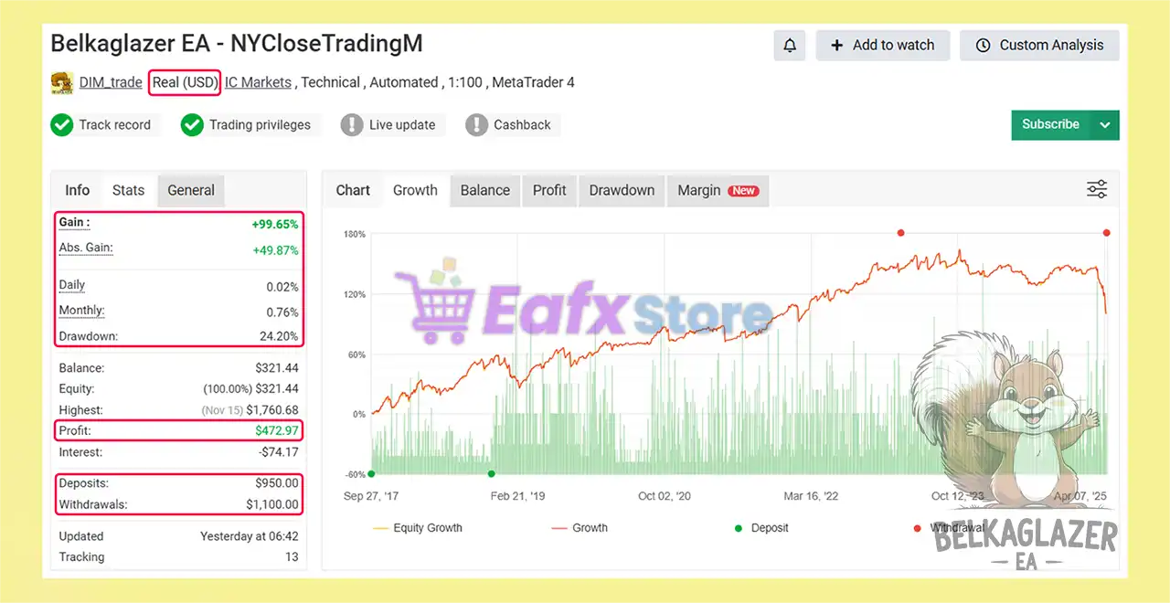 Belkaglazer EA MT4 v2.282 (Platform build 1441+) 3 Belkaglazer MT4 Myfxbook Results