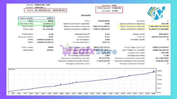 BenefitEA MT5 Backtest with GBPUSD