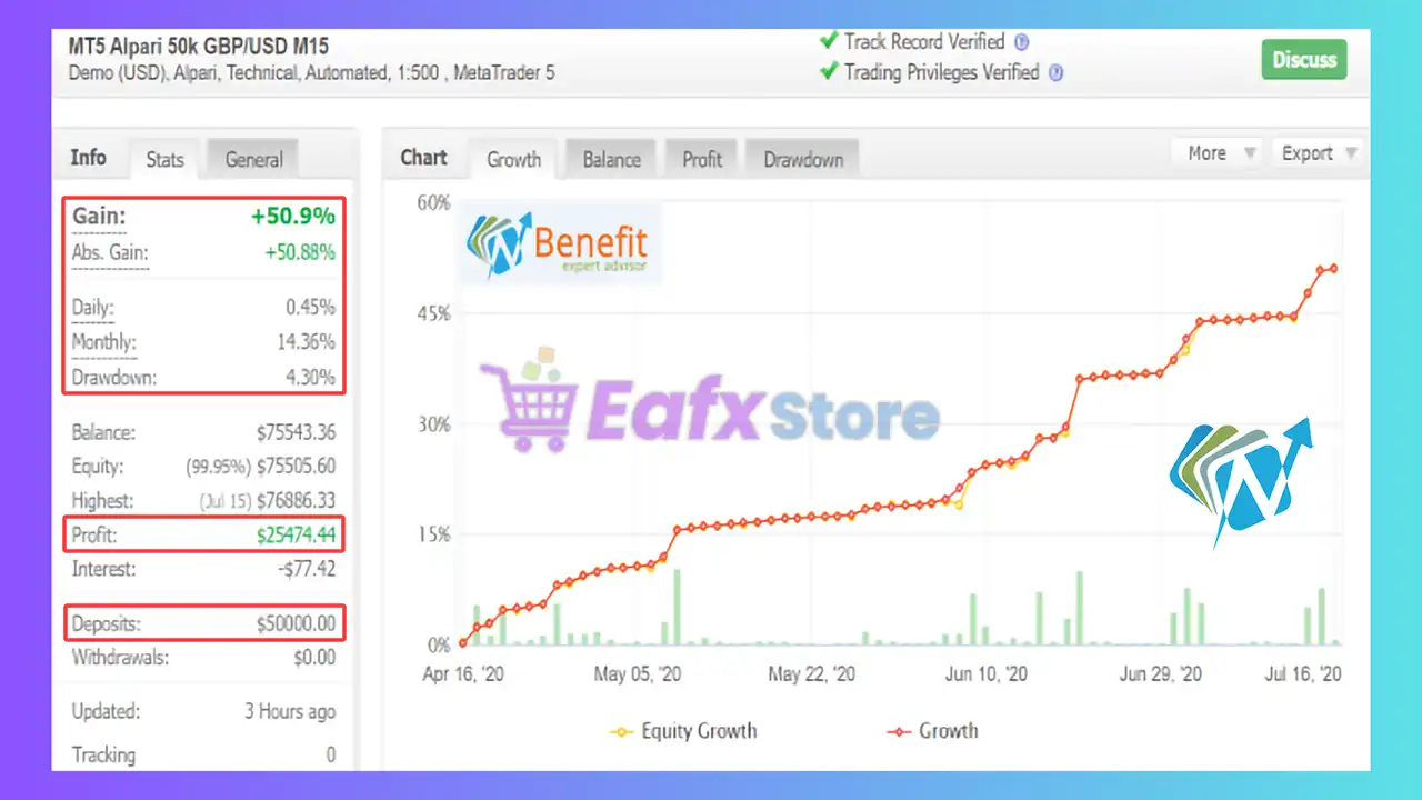 BenefitEA MT5 (Latest version) – GroupBuy 3 BenefitEA MT5 Myfxbook Results