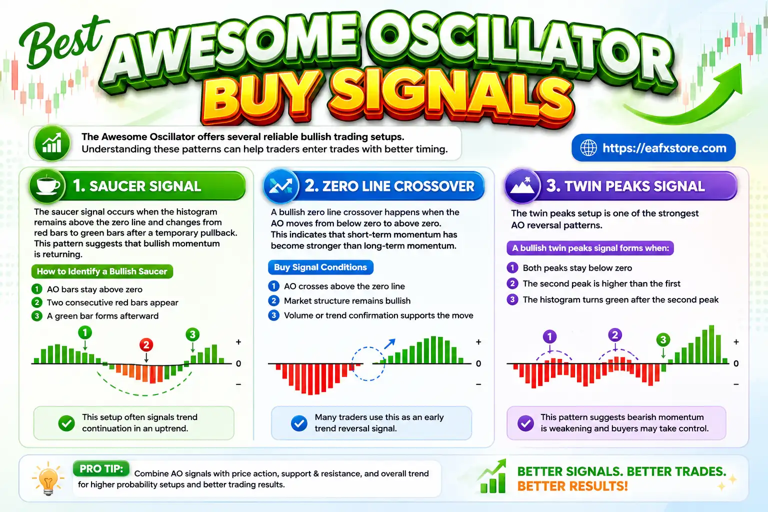 Best Awesome Oscillator Buy Signals
