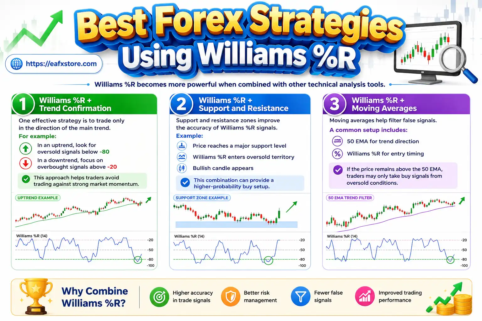 Best Forex Strategies Using Williams %R
