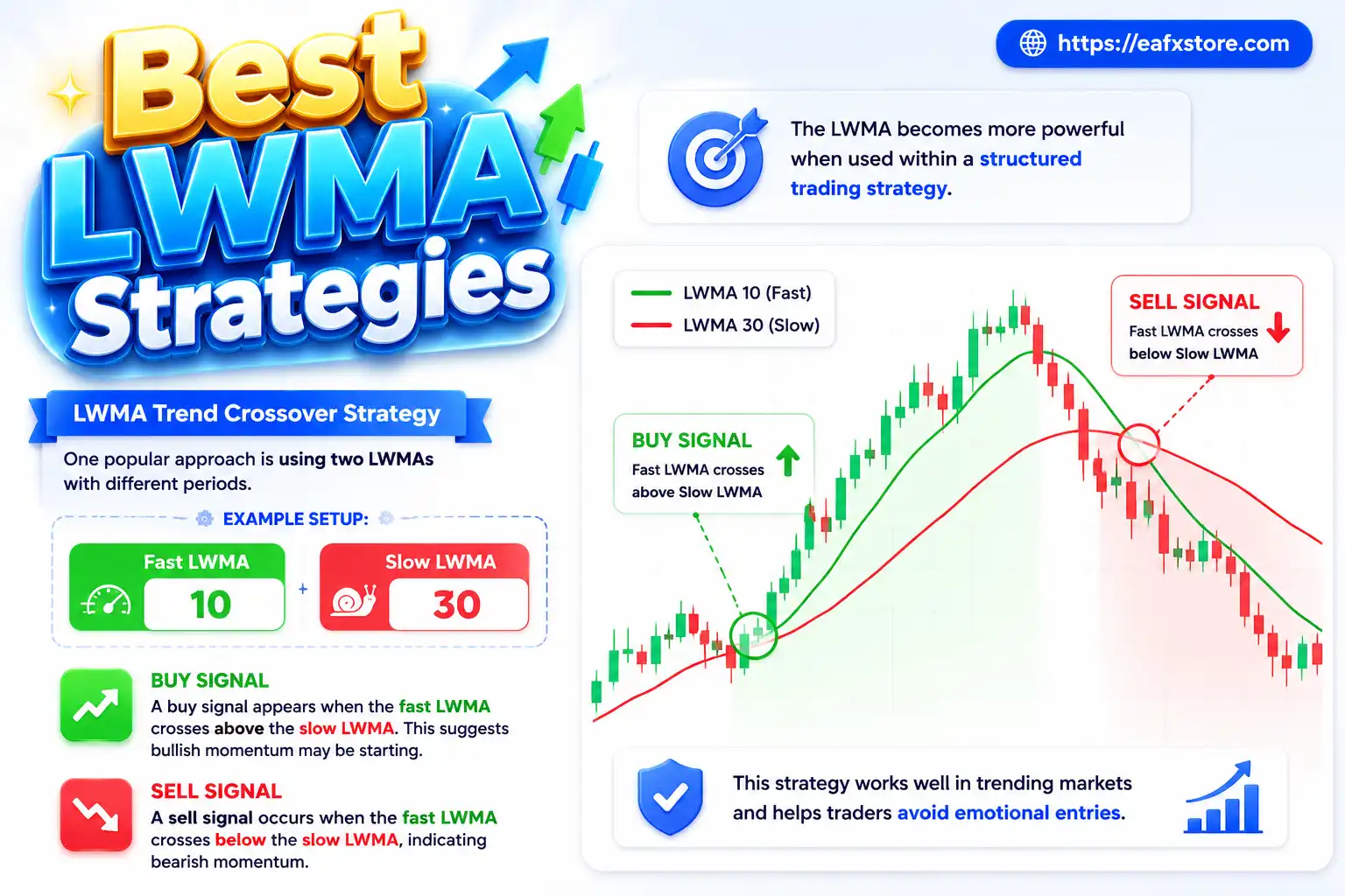 Best LWMA Strategies for Accurate Forex Entry Signals