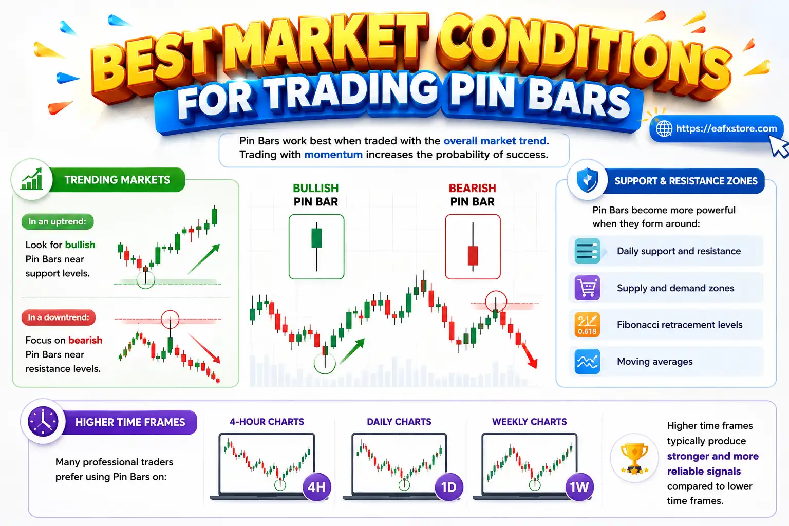 Best Market Conditions for Trading Pin Bars