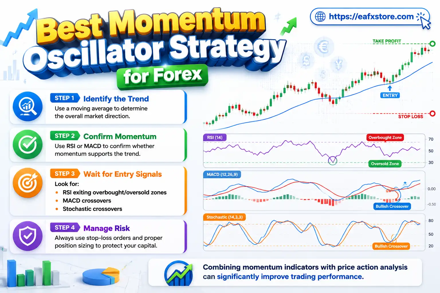 Best Momentum Oscillator Strategy for Forex