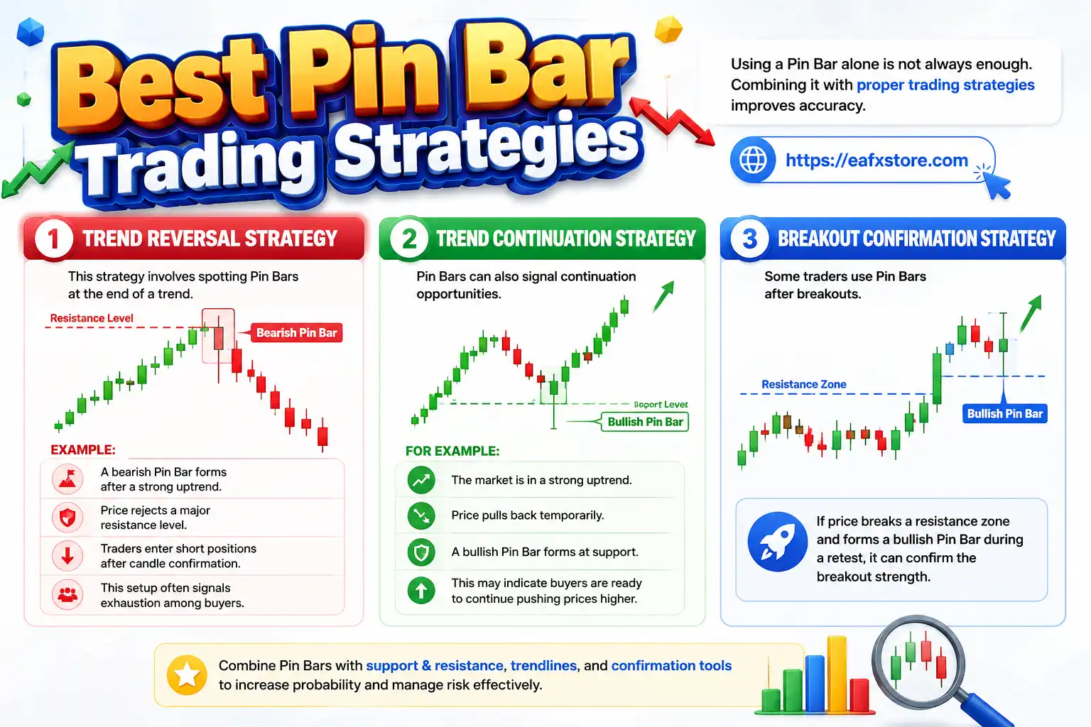 Best Pin Bar Trading Strategies