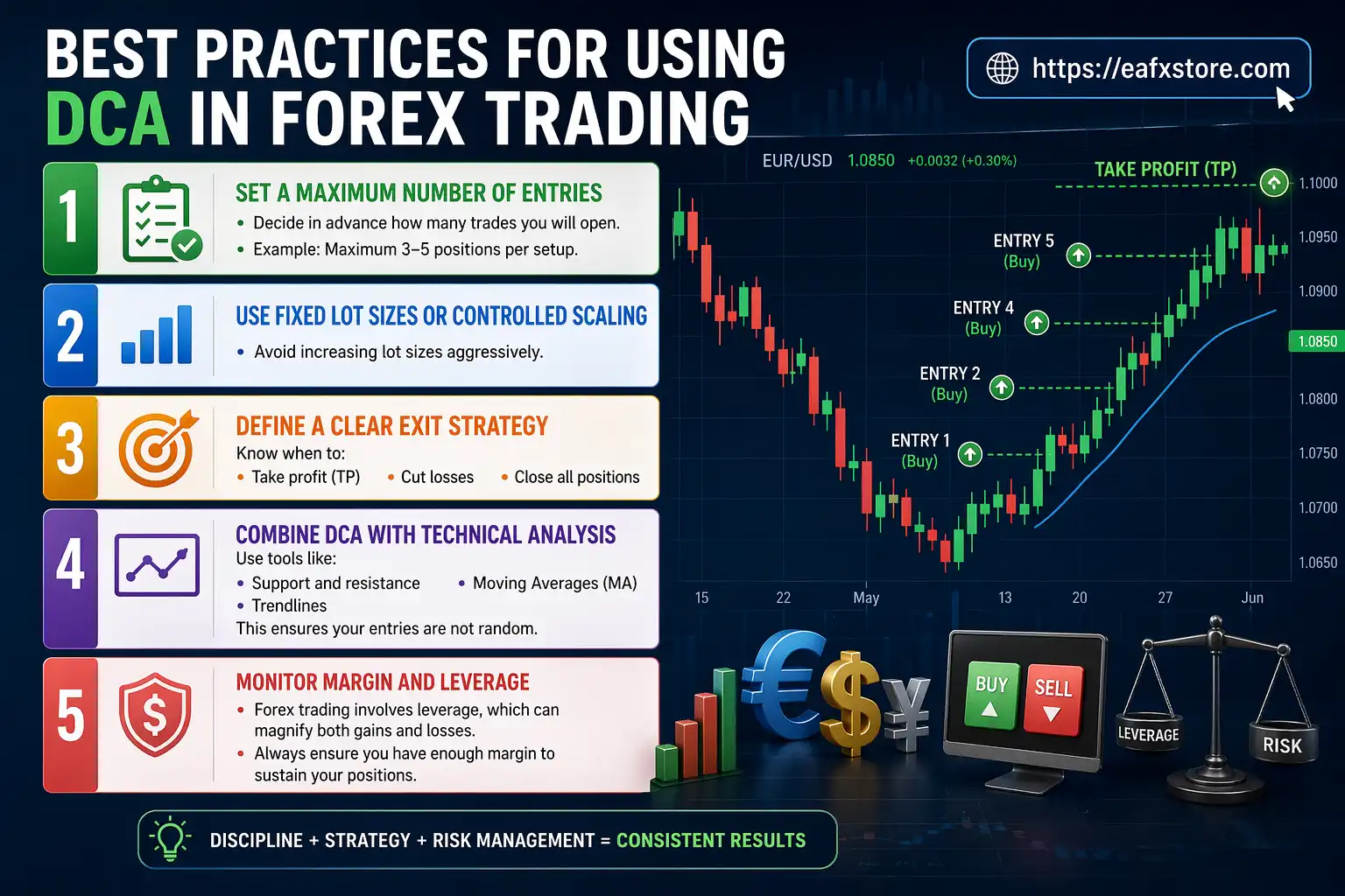 Best Practices for Using DCA in Forex Trading