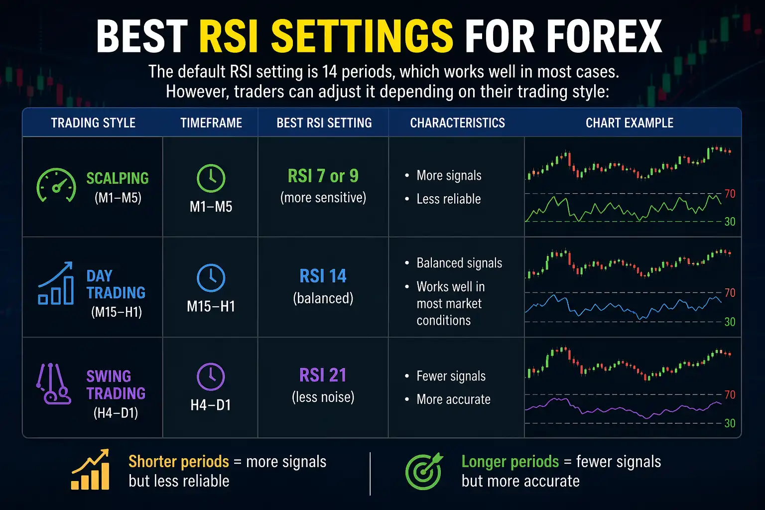 Best RSI Settings for Forex