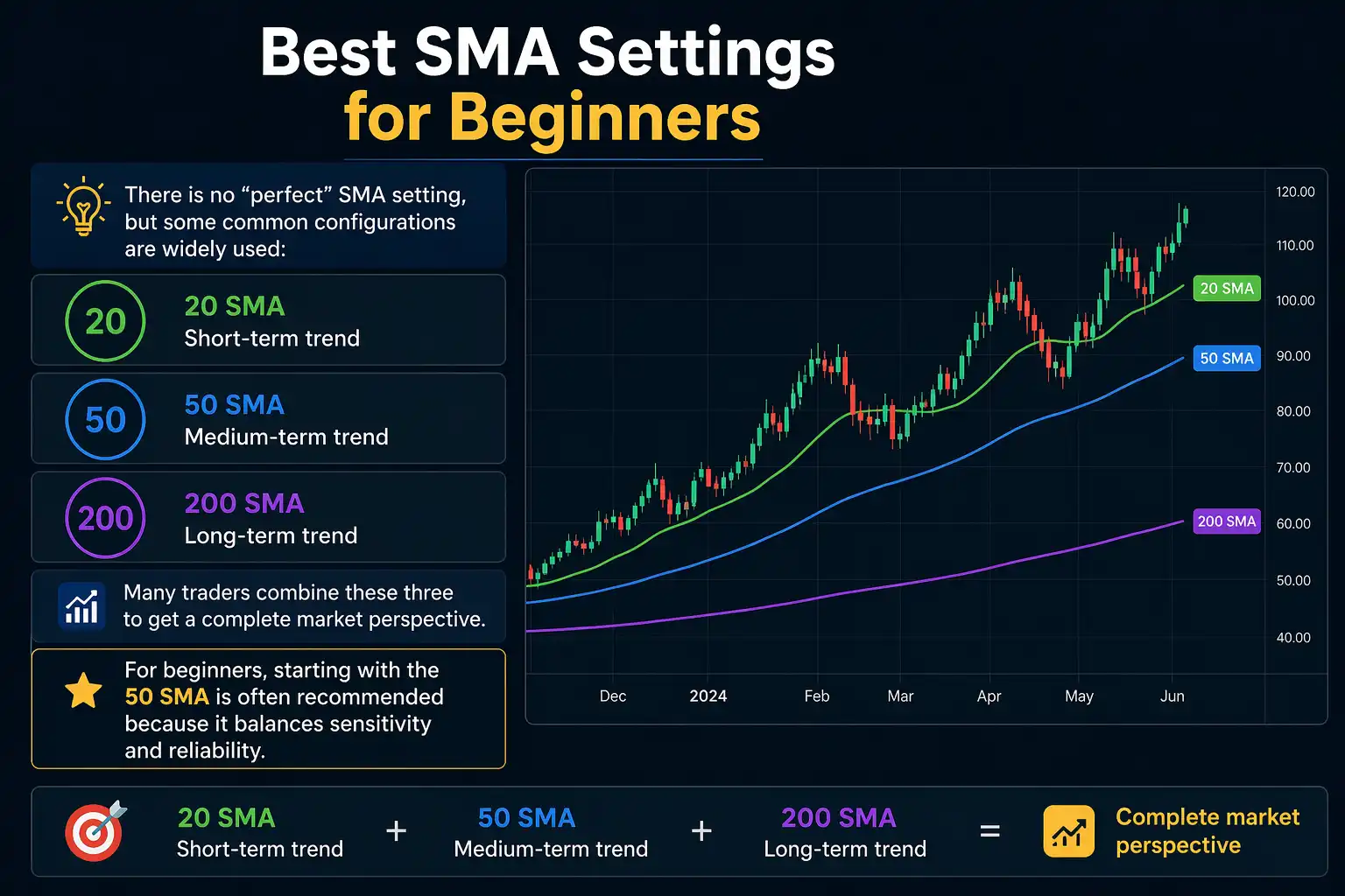 Best SMA Settings for Beginners