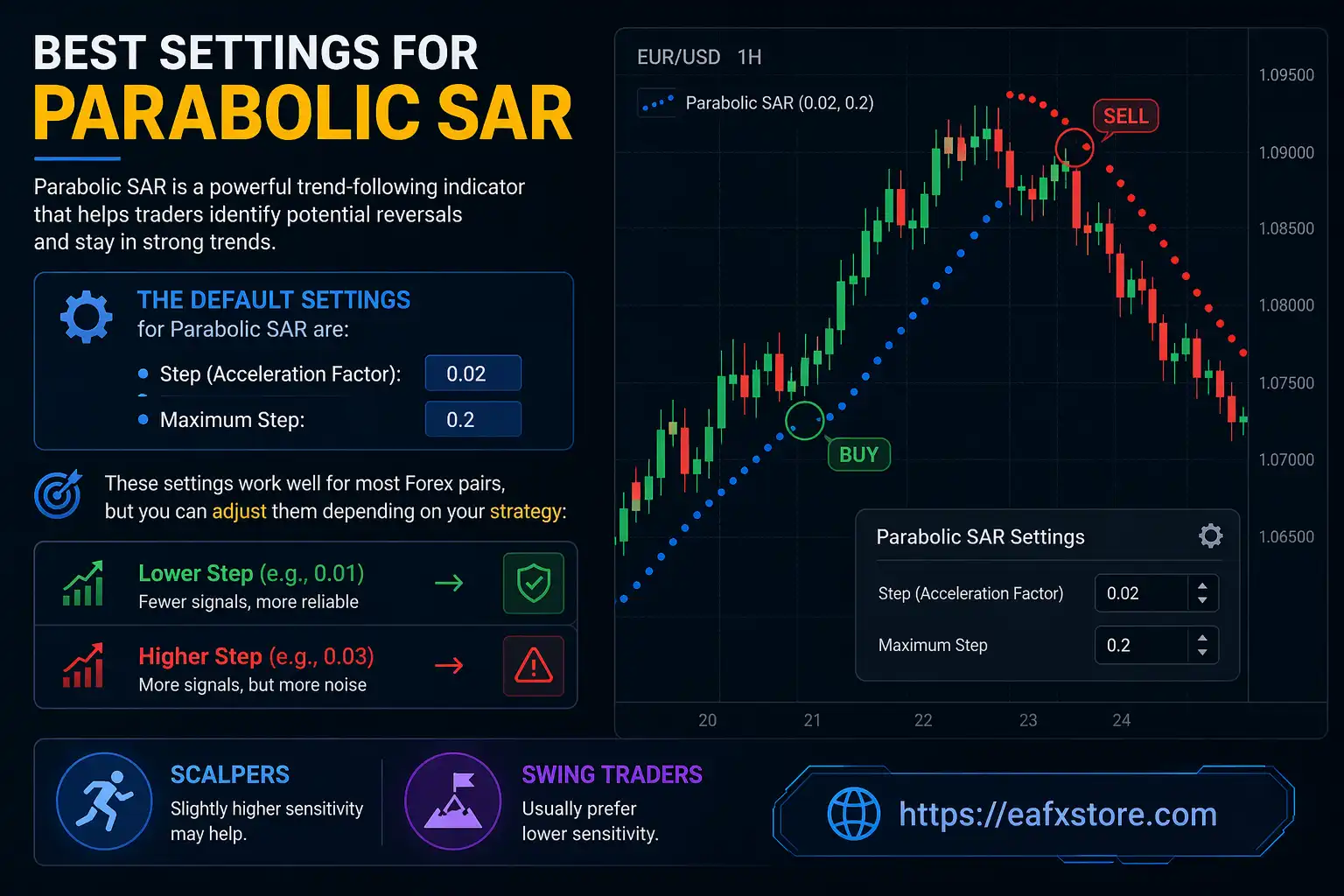 Best Settings for Parabolic SAR