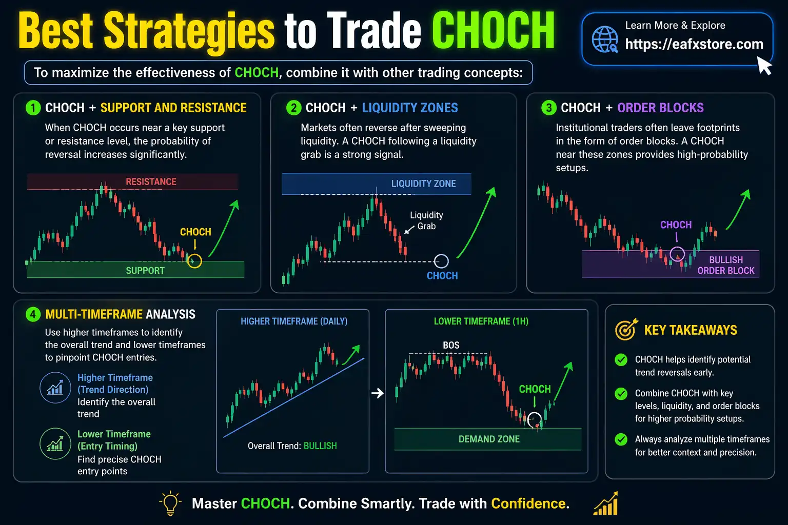 Best Strategies to Trade CHOCH