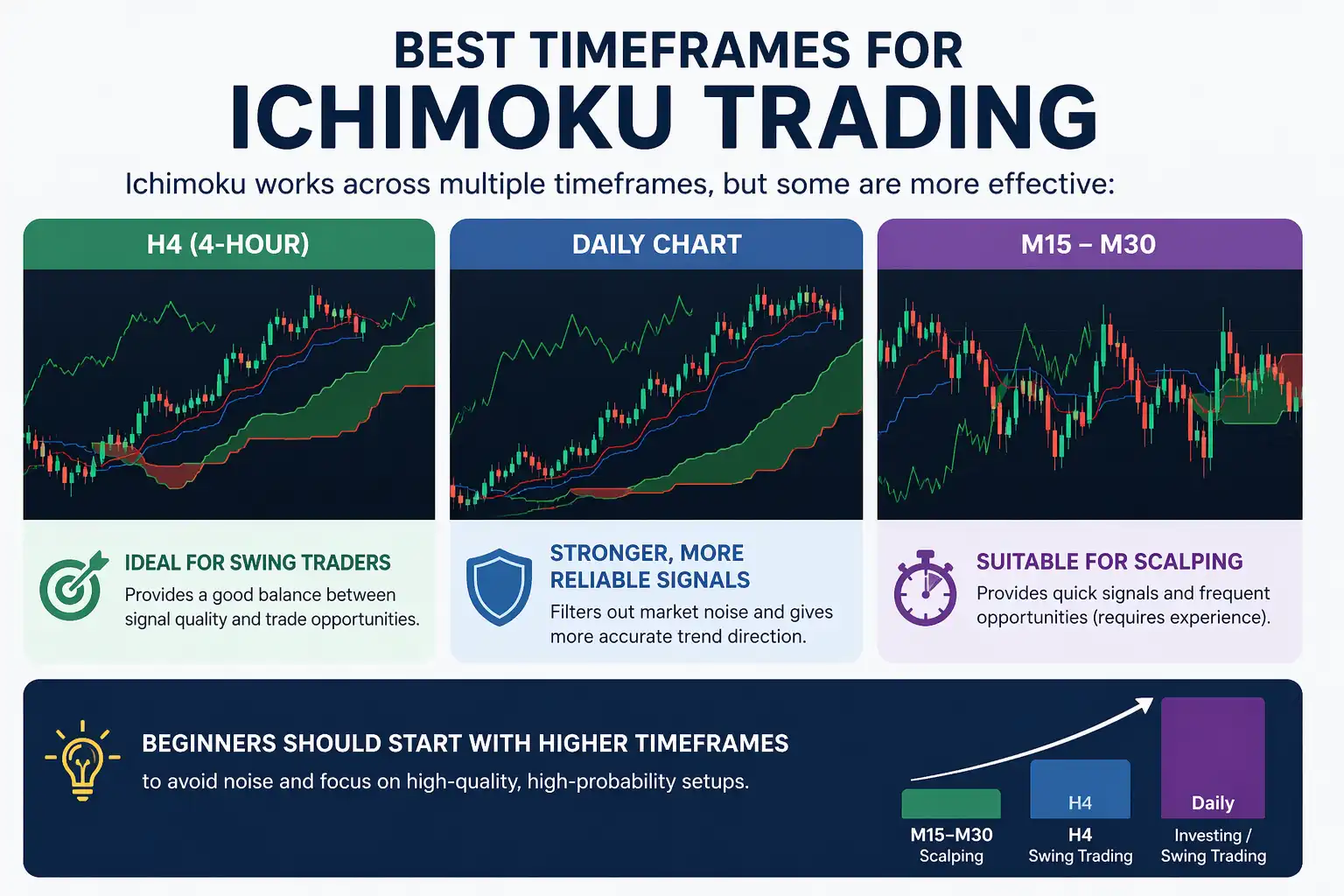 Best Timeframes for Ichimoku Trading