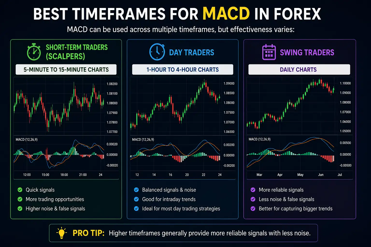 Best Timeframes for MACD in Forex