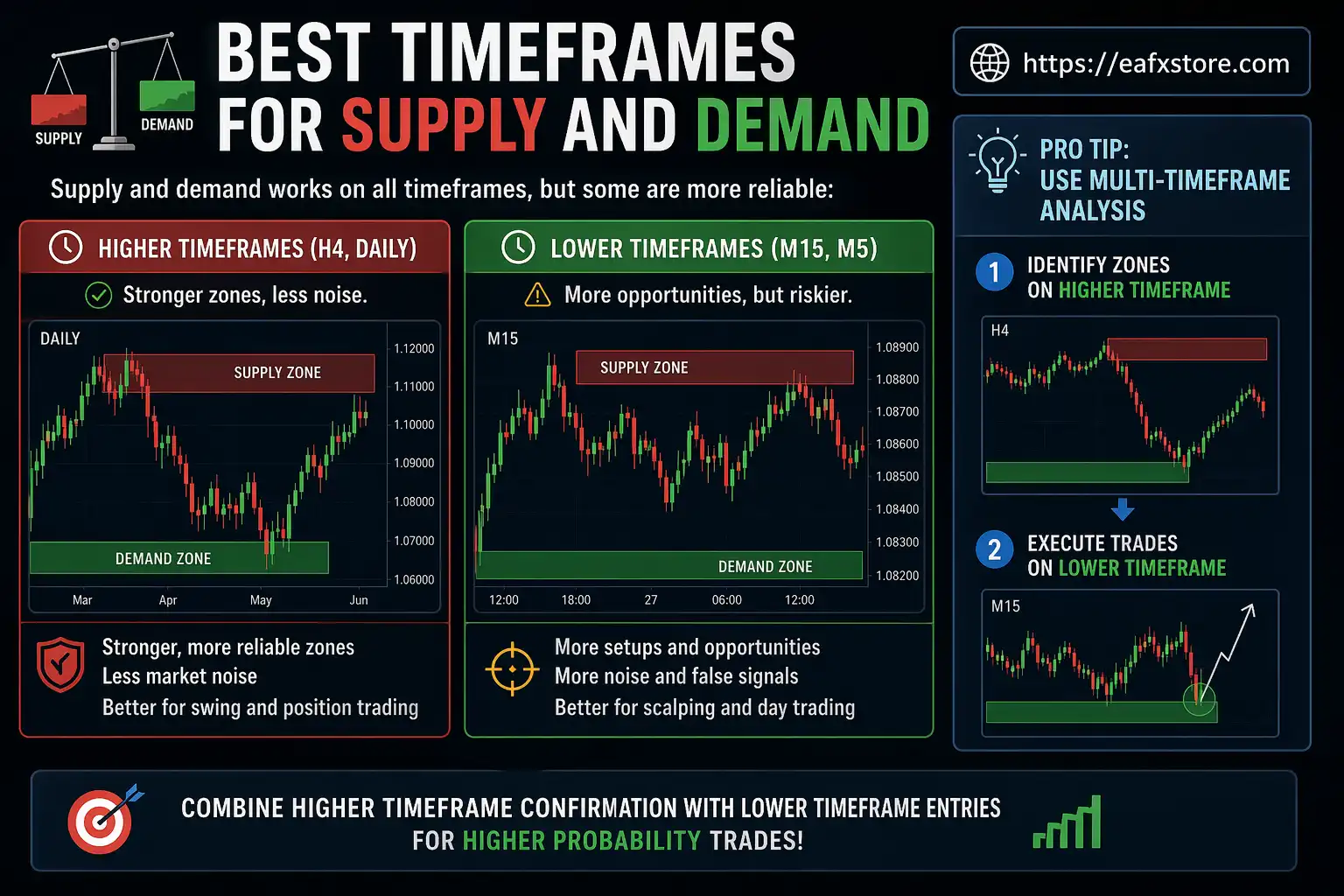 Best Timeframes for Supply and Demand