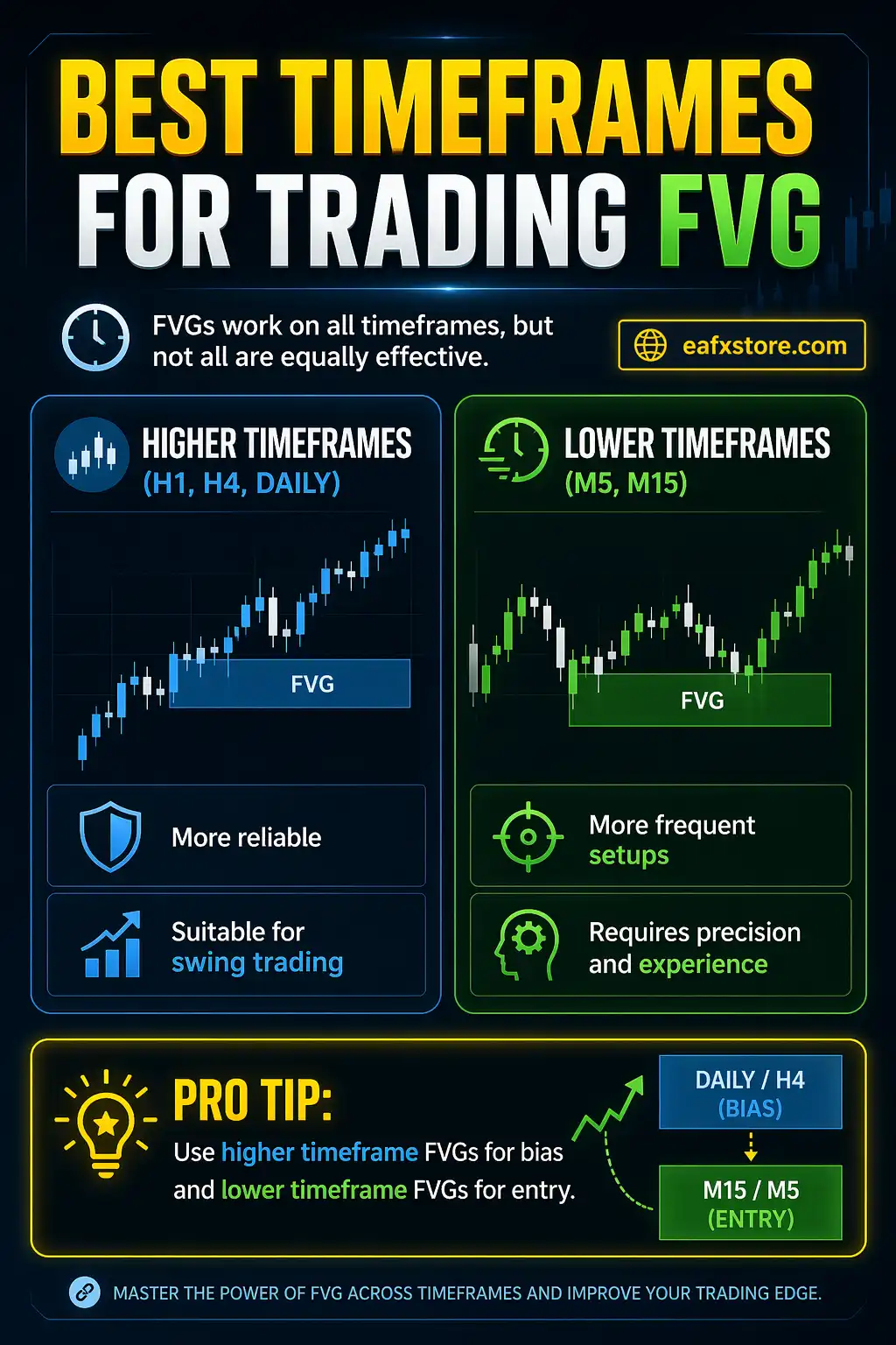 Best Timeframes for Trading FVG