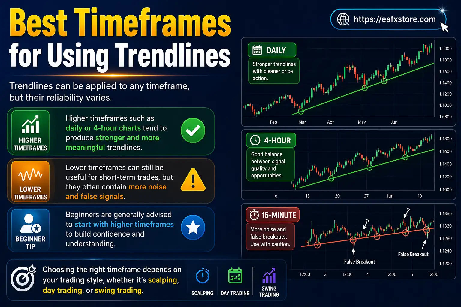 Best Timeframes for Using Trendlines