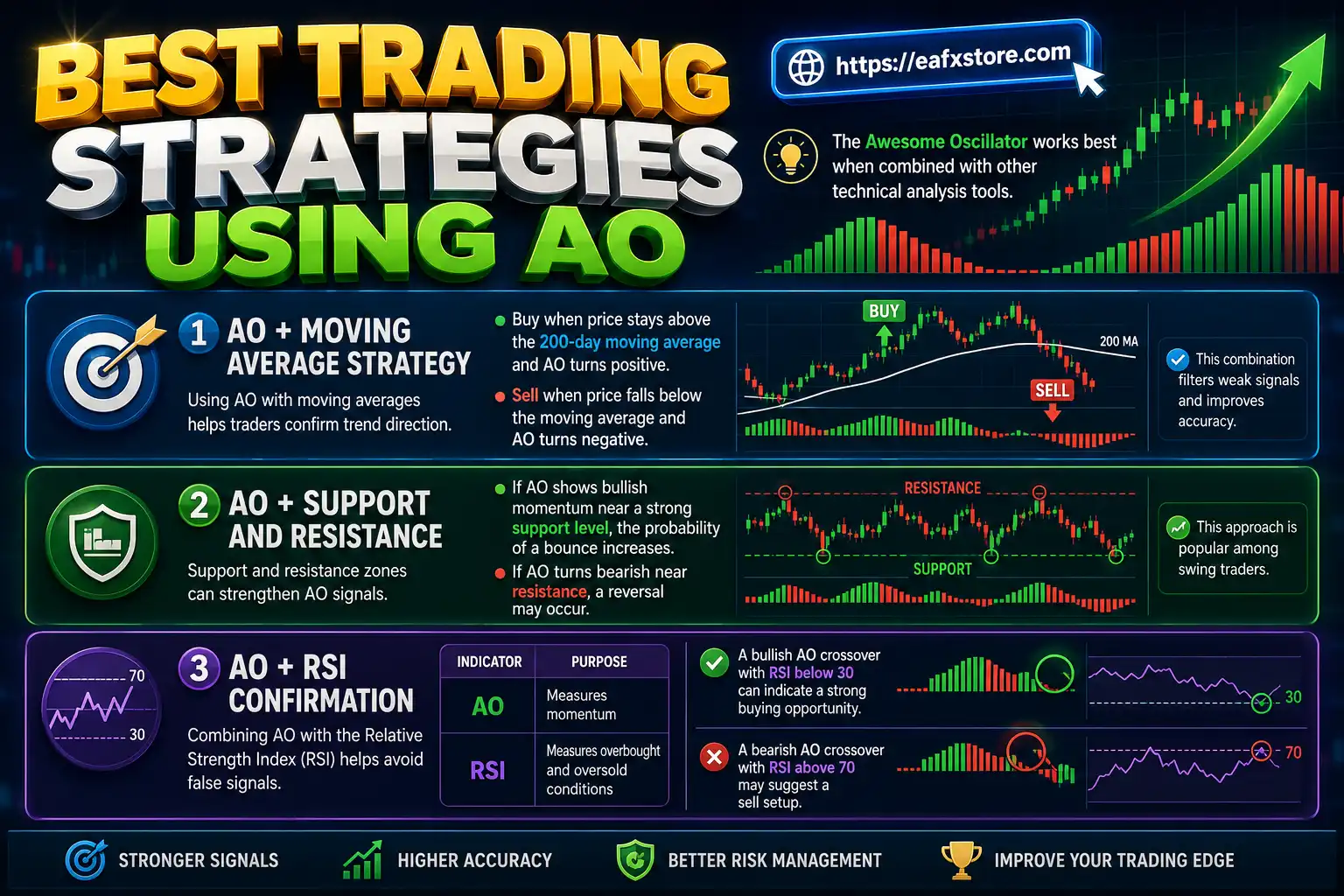 Best Trading Strategies Using AO