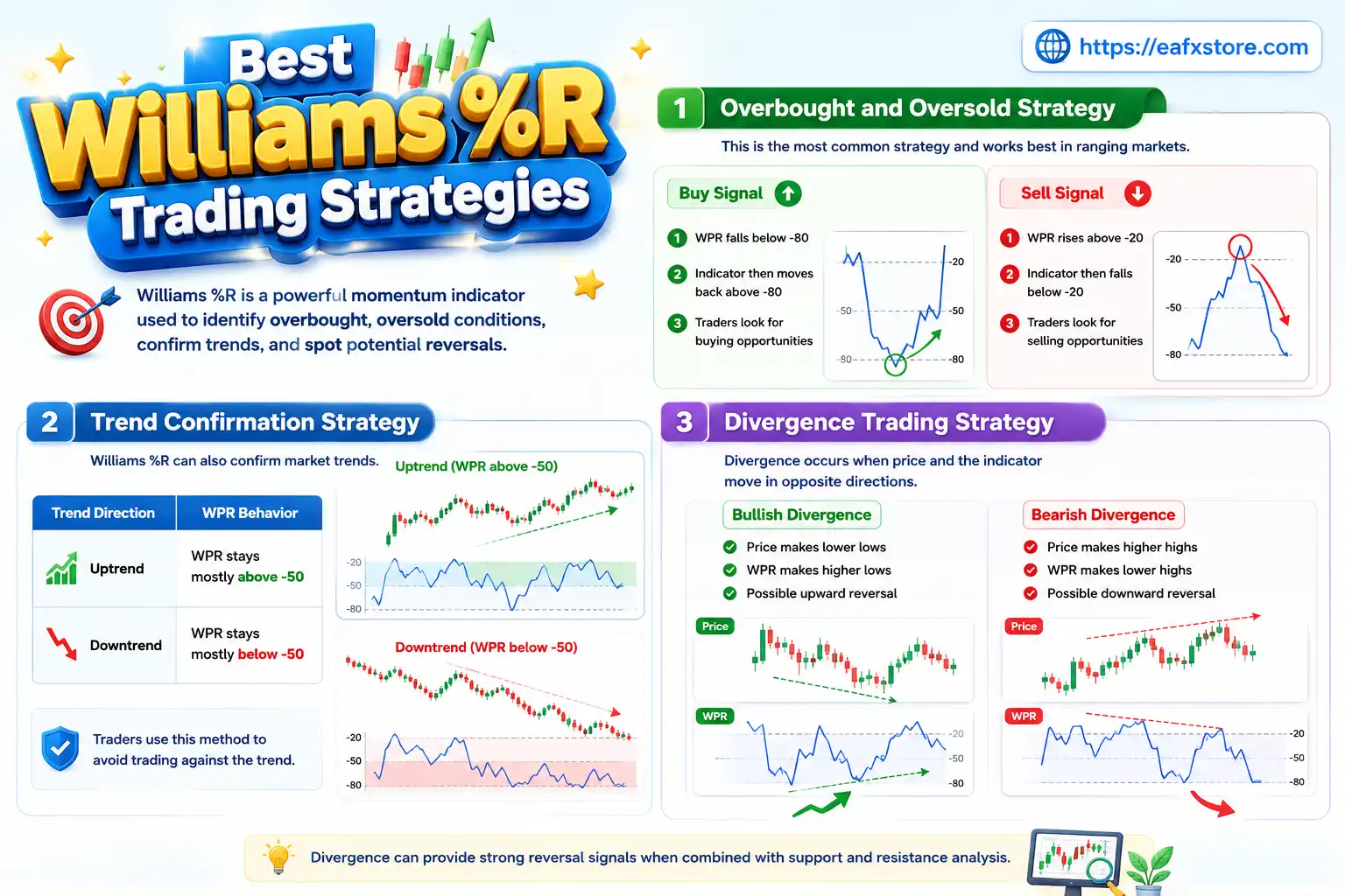 Best Williams %R Trading Strategies